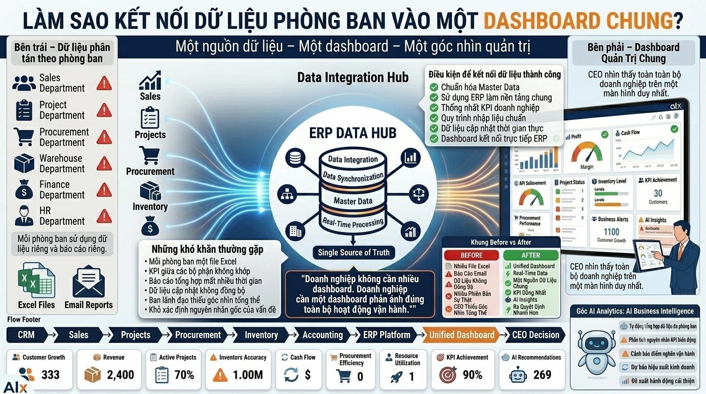 Làm sao kết nối dữ liệu phòng ban vào một dashboard chung?